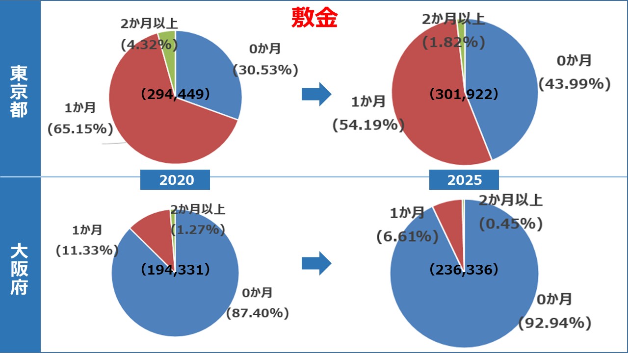 東京都・大阪府における敷金の割合推移グラフ