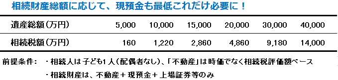 遺産総額に対する相続税額のイメージ表