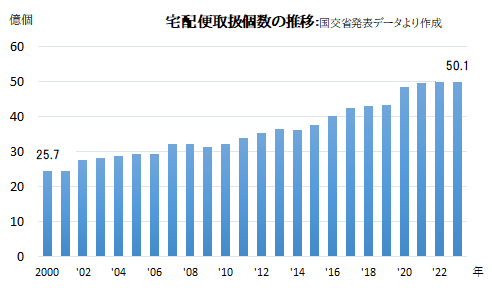 2000年から2023年までの宅配便取扱個数の推移と再配達率8.4%の推移を示したグラフ