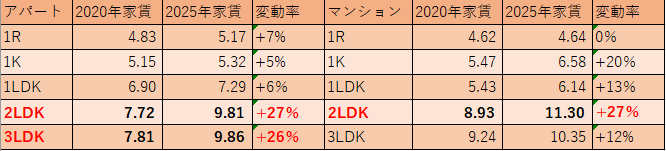 大阪府の平均家賃金額の比較グラフ（2020年と2025年）