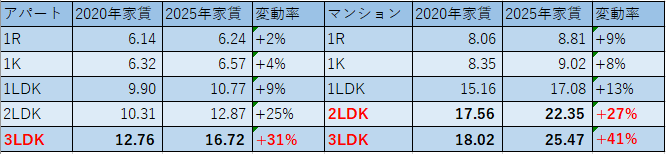 東京都の平均家賃金額の比較グラフ（2020年と2025年）