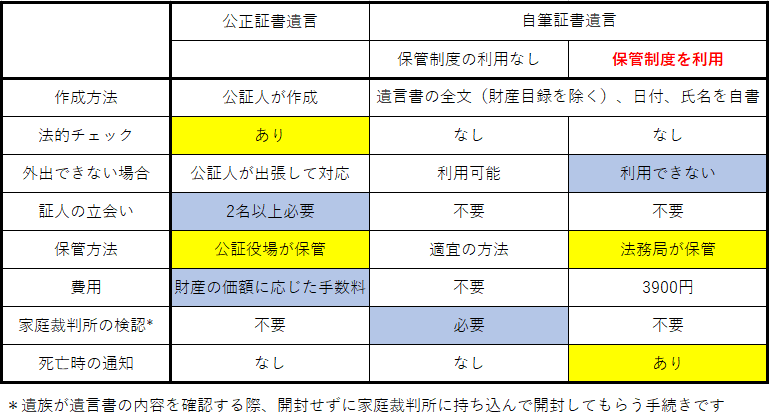 遺言形式による違い、メリット・デメリットイメージ図