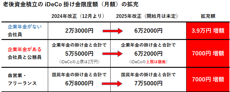 老後資金積み立てのiDeCoの掛け金限度額の図