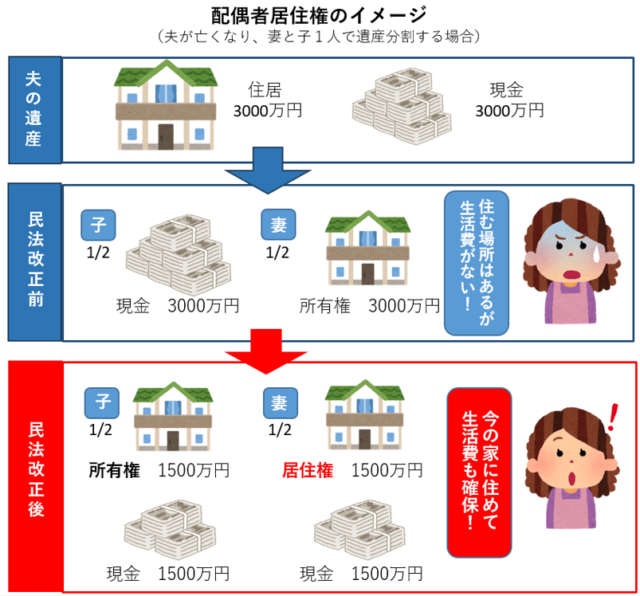 配偶者居住権イメージ