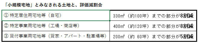 「小規模宅地」とみなされる土地と評価減割合イメージ図