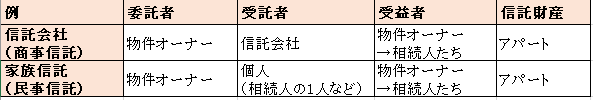 信託