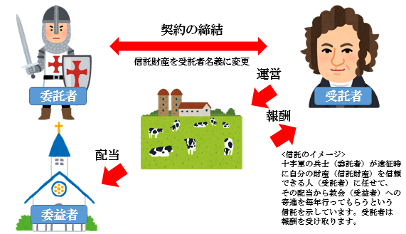 十字軍の信託