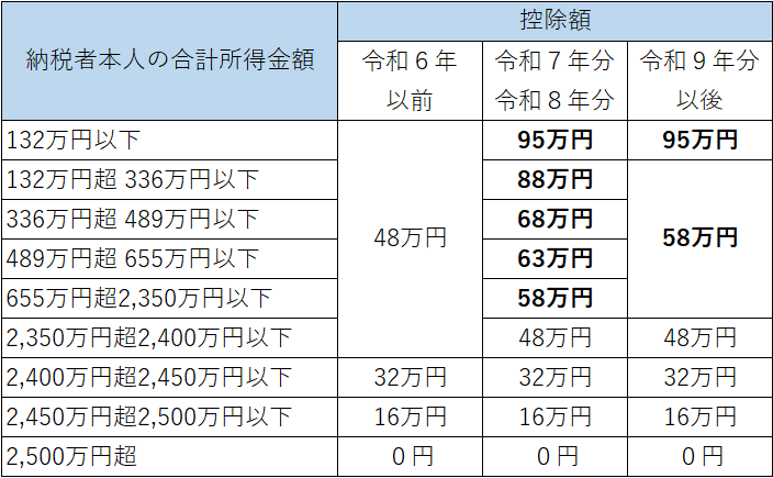 表1 基礎控除額一覧表