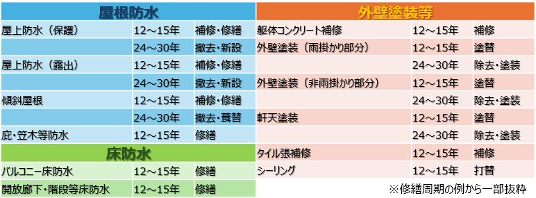 ガイドラインに例示された耐用年数