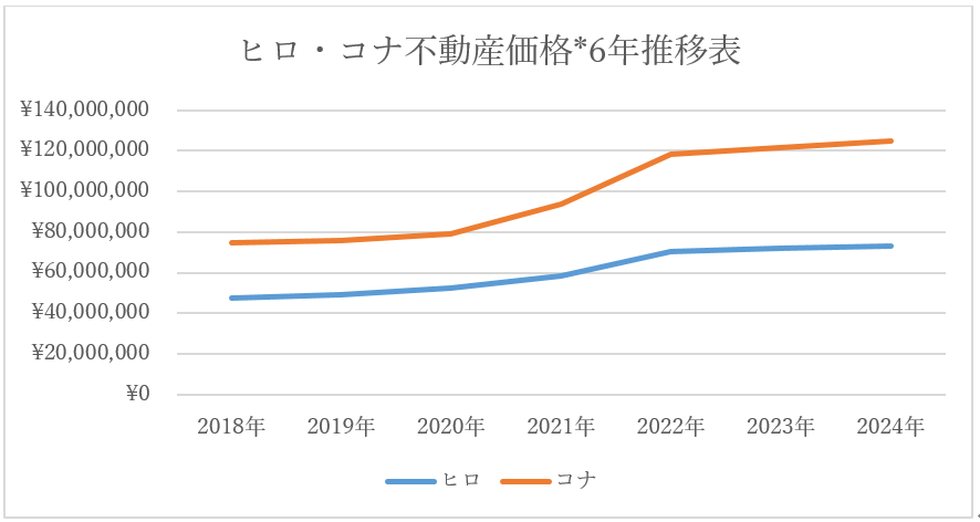 ヒロ・コナ不動産価格