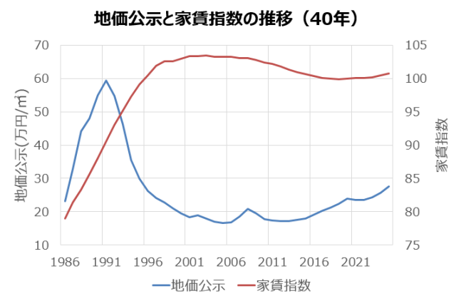 地価公示と家賃指数の推移40年