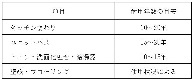 室内設備の耐用年数