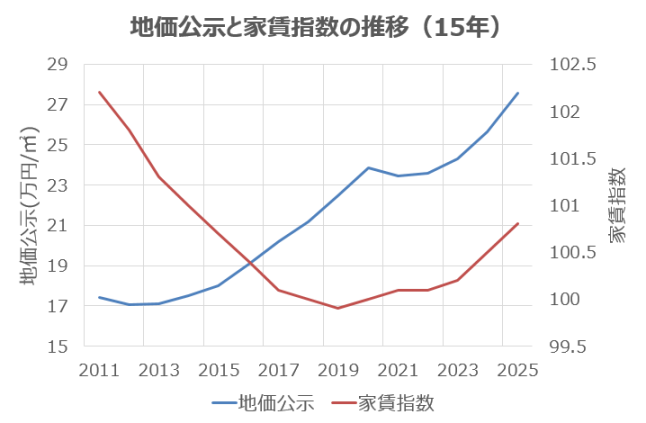 地価公示と家賃指数の推移15年