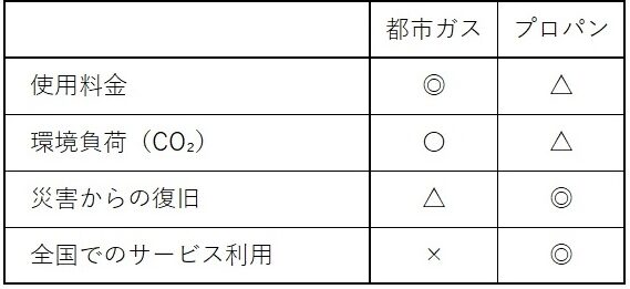 都市ガスとプロパンガスのメリット/デメリット