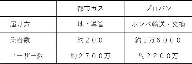 都市ガスとプロパンガスの違い