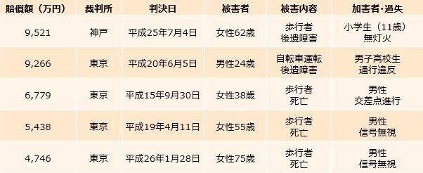 自転車事故の損害賠償に係る現状について
