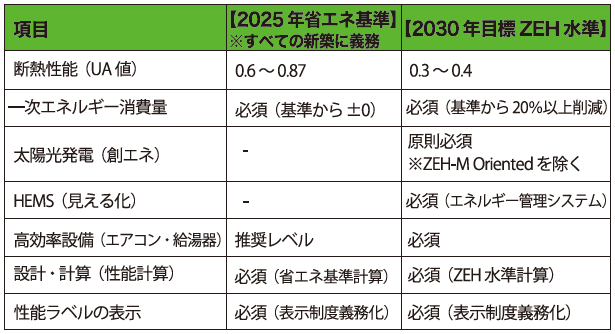 省エネ基準とZEH水準の違い