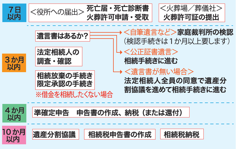 経営者死去後のスケジュール