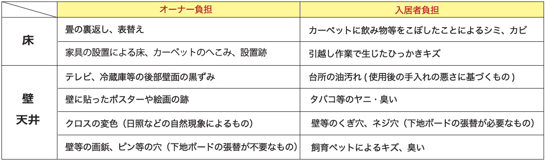 ガイドラインに記載の一例