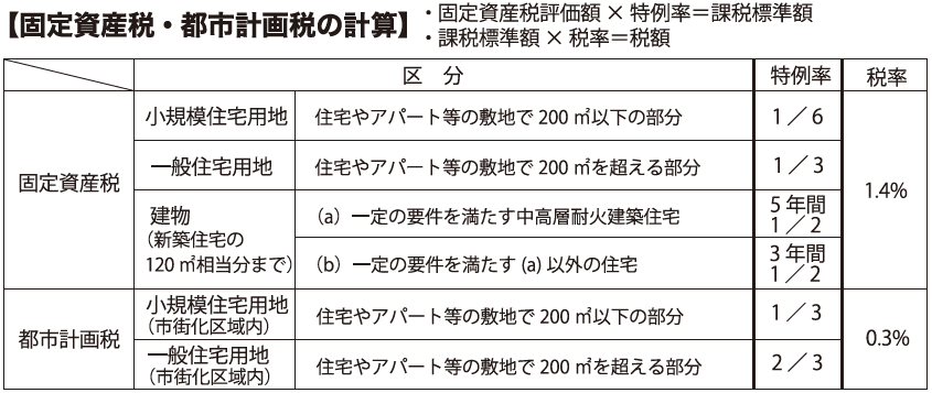 固定資産税・都市計画税の計算