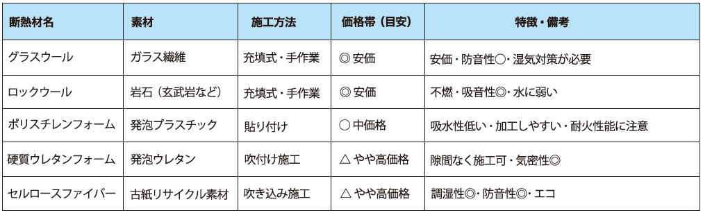 断熱材の違い