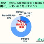 「今の補助額では人材を確保できない」企業の86％が家賃上昇を予測。社宅制度は“福利厚生”から“選ばれる条件”に変化