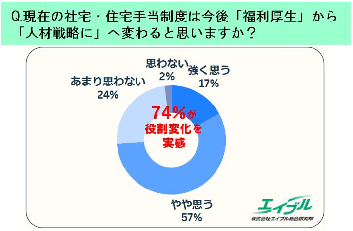「今の補助額では人材を確保できない」企業の86％が家賃上昇を予測。社宅制度は“福利厚生”から“選ばれる条件”に変化