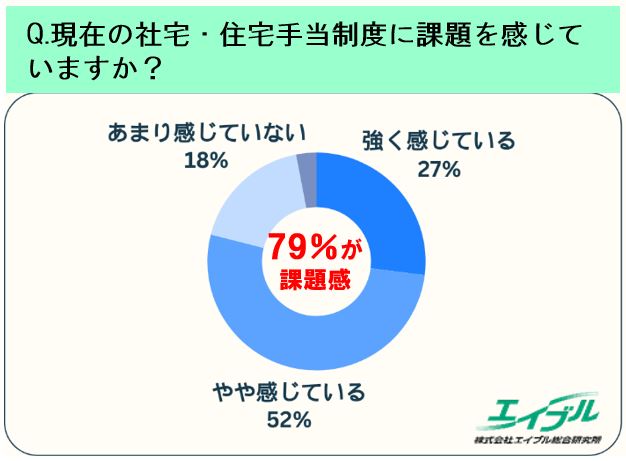 現在の社宅・住宅手当制度に課題を感じていますか？