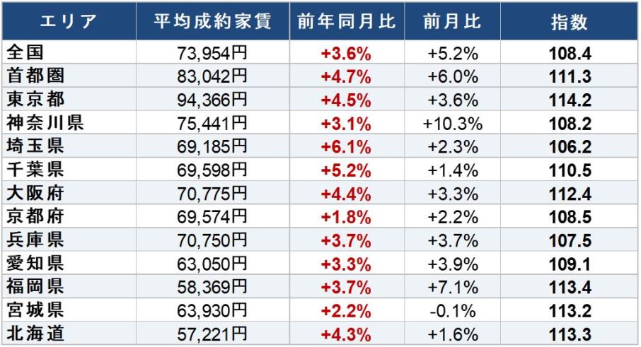 成約家賃インデックス(主指数)