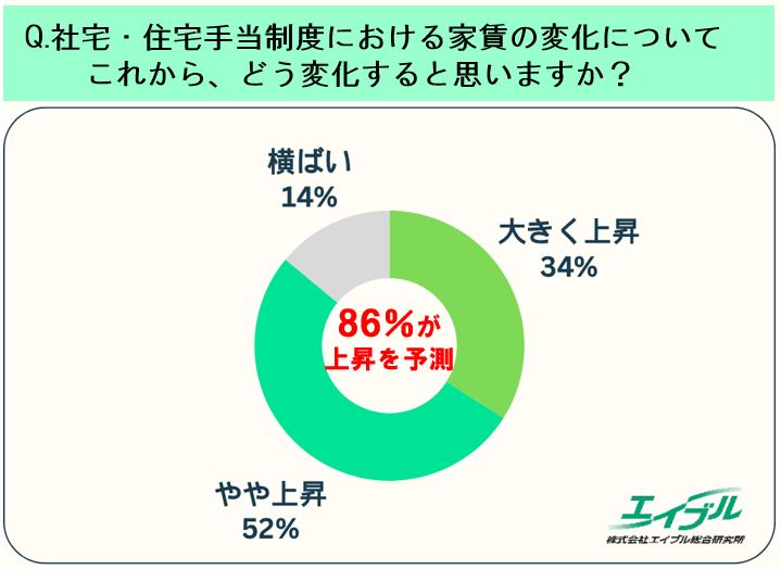 社宅・住宅手当制度における家賃の変化について2