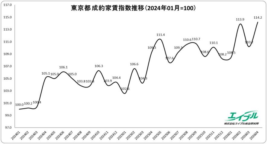 月次成約家賃指数推移(東京都)