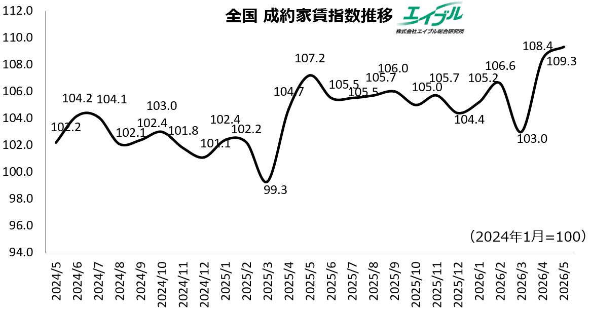 成約家賃インデックス2026年5月