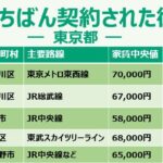 ≪東京都 ひとり暮らし≫“住みたい街ランキング”は置いといて。【2025年、いちばん契約された街はどこだ？】
