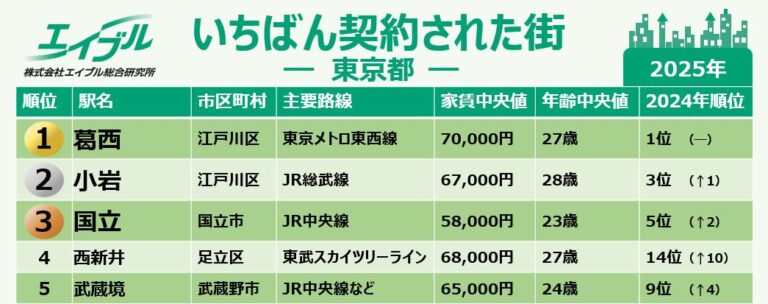 ≪東京都 ひとり暮らし≫“住みたい街ランキング”は置いといて。【2025年、いちばん契約された街はどこだ？】