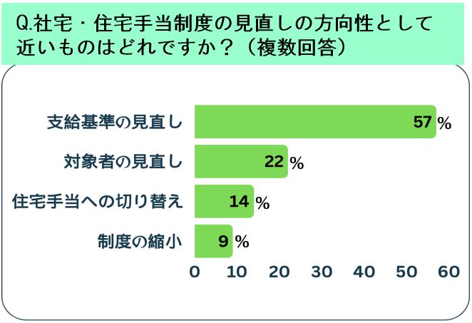 社宅・住宅手当制度の見直しの方向性として近いものはどれですか？（複数回答）