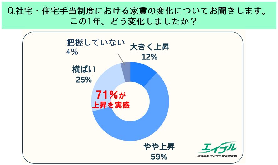 社宅・住宅手当制度における家賃の変化について1