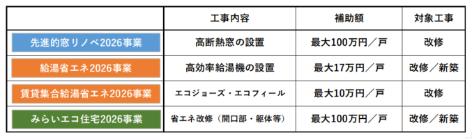 住宅省エネ2026キャンペーンの概要