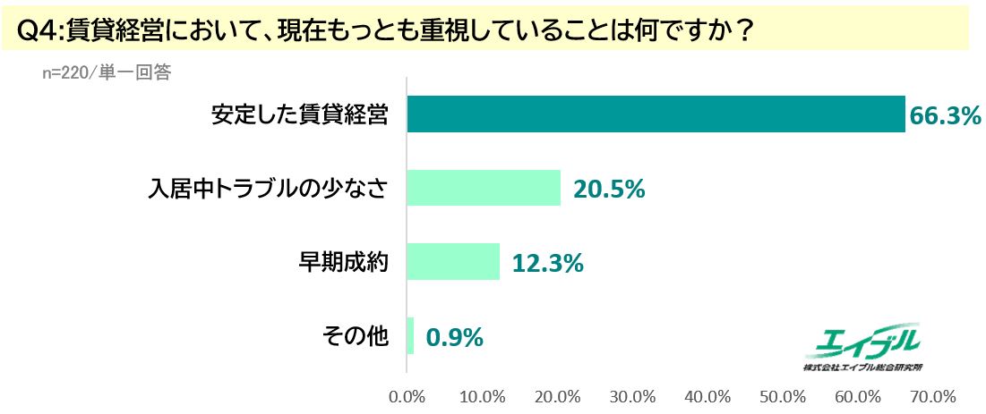 賃貸オーナーに賃貸経営でもっとも重視していることを聞いたアンケート結果