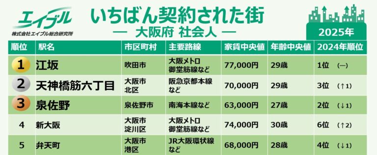 ≪大阪府 社会人一人暮らし≫<br>“住みたい街ランキング”は置いといて。2025年、いちばん契約された街はどこだ？ ―平均点の高い街ではなく、尖った魅力のある街が選ばれている大阪―