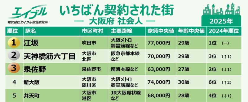 大阪一人暮らし駅ランキング