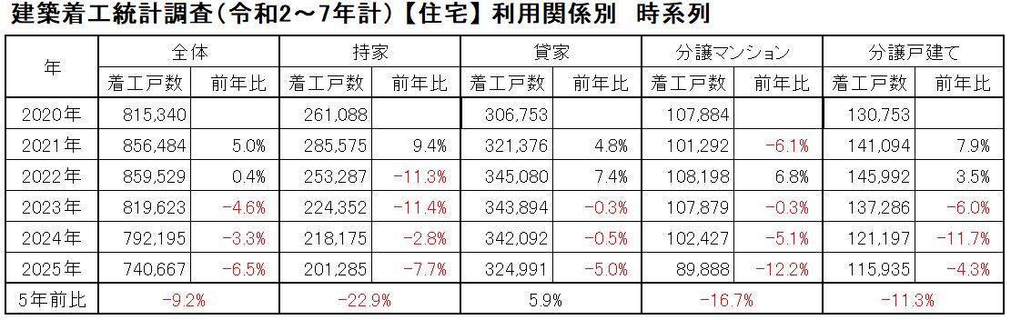 新設住宅着工戸数の推移