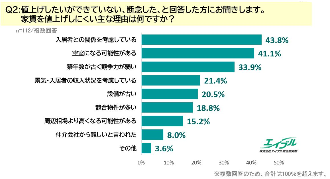 賃貸オーナーに家賃を値上げしにくい主な理由を聞いたアンケート結果