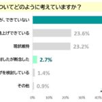 ―賃貸オーナー様220人に聞いたー家賃上昇の陰にある”値上げできない”現実。半数の賃貸オーナー様が値上げを見送る理由