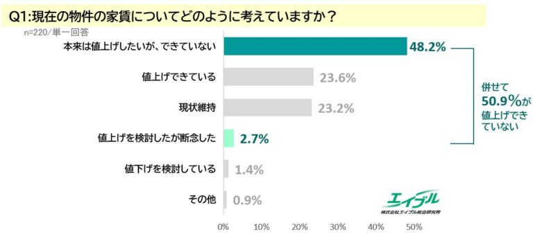 ―賃貸オーナー様220人に聞いたー家賃上昇の陰にある”値上げできない”現実。半数の賃貸オーナー様が値上げを見送る理由