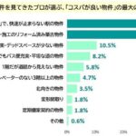 ― 賃貸営業171人に聞いた住まい選びの本音 ― プロならではの意外な視点とは？