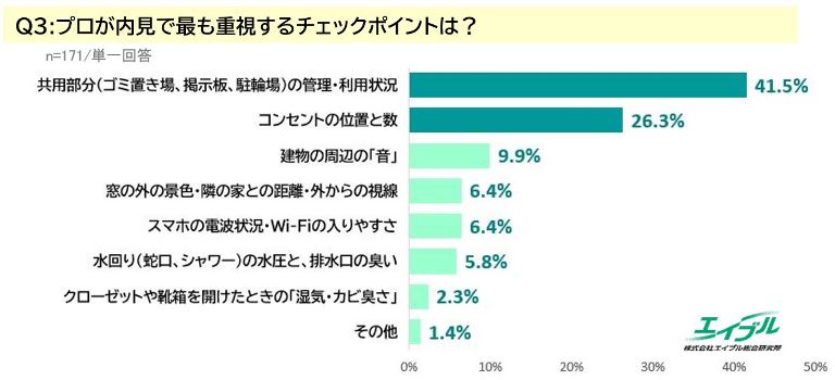 賃貸営業171人が内見で最も重視するチェックポイントに関するアンケート結果
