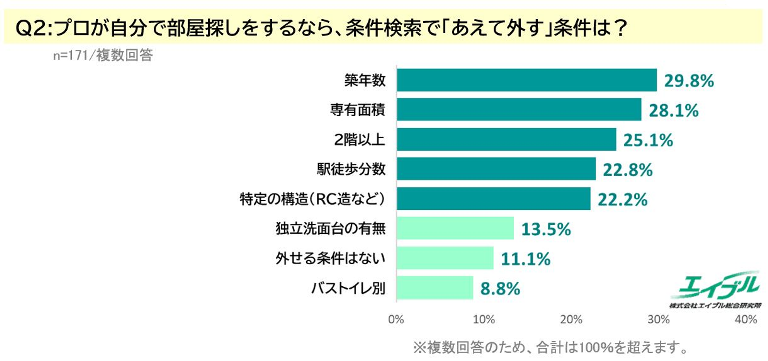 賃貸営業171人が部屋探しの条件検索であえて外す条件に関するアンケート結果