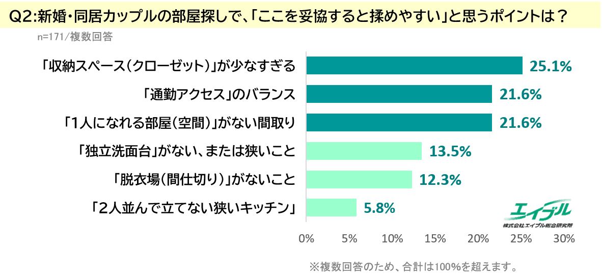 新婚・同居カップルの部屋探しに関する調査画像2