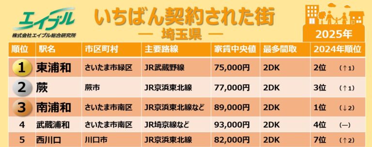 埼玉県 2人暮らし～ファミリー版。“住みたい街ランキング”は置いといて。2025年、いちばん契約された街はどこだ？