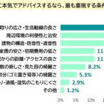 ― 賃貸営業171人に聞いた住まい選びの本音 ― 。新婚・同居カップル必見の部屋選びとは？